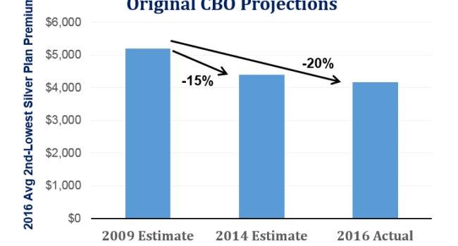 Affordable Care Act Premiums are Lower Than You Think – USC Schaeffer