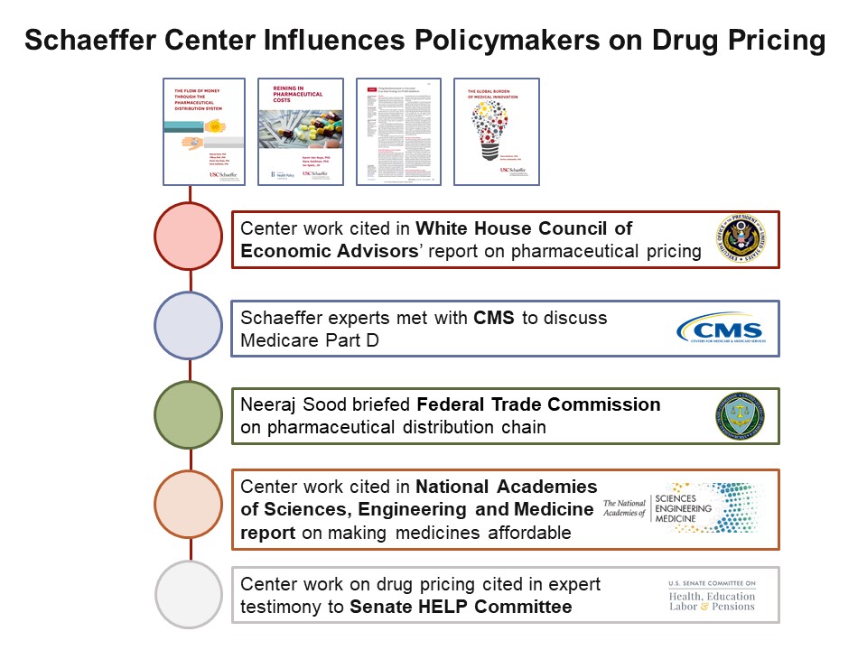 I. Introduction to Drug Pricing Policies and the President's Influence