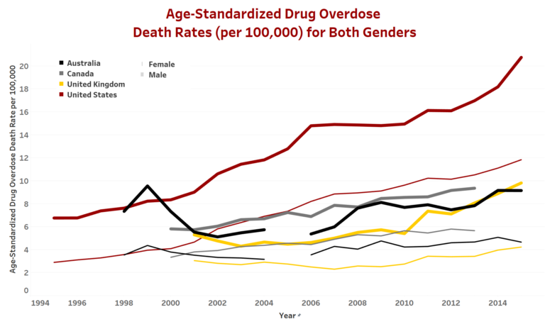 American Drug Overdose Death Rates The Highest Among Wealthy Nations