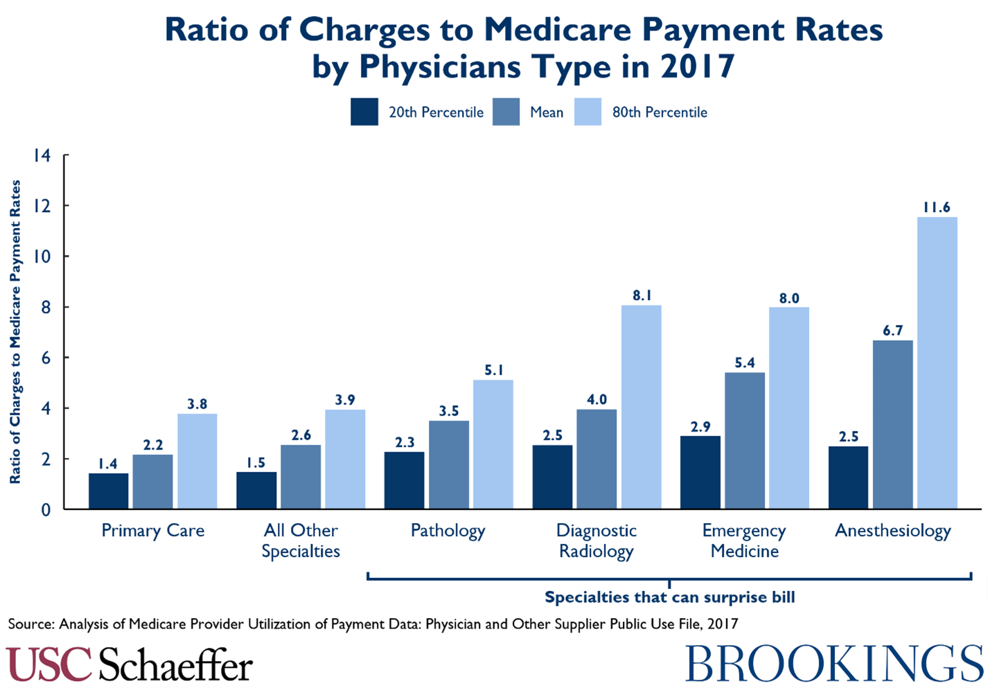 provider-charges-relative-to-medicare-rates-2012-2017-usc-schaeffer