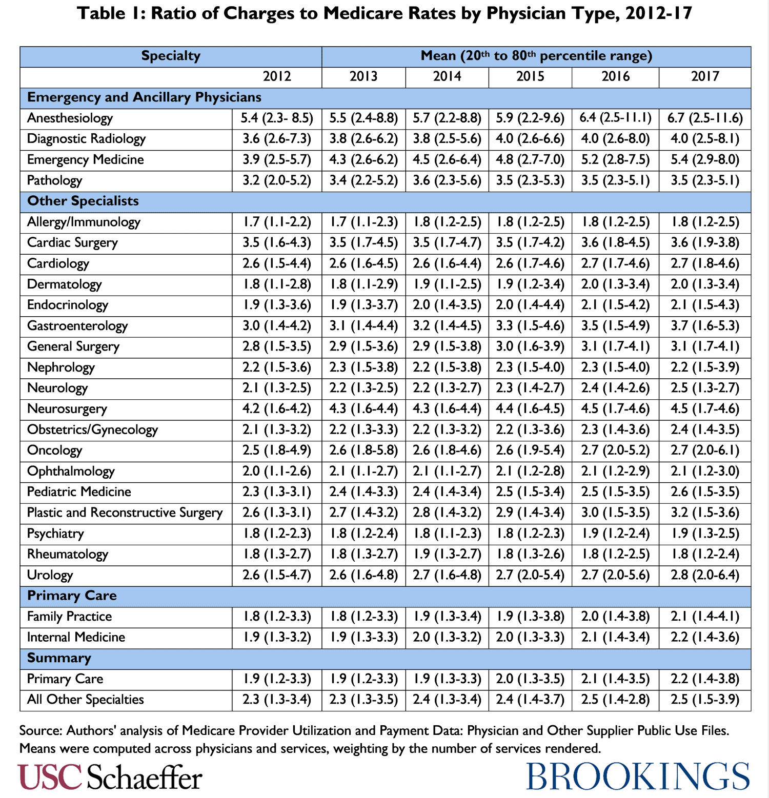 Provider Charges Relative to Medicare Rates, 2012-2017 – USC Schaeffer