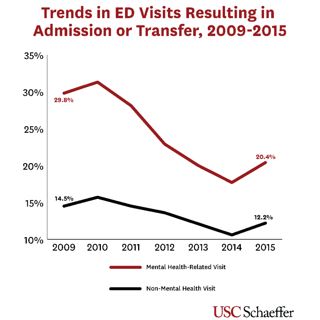 Trends in ED Visits Resulting in Admission or Transfer, 2009-2015