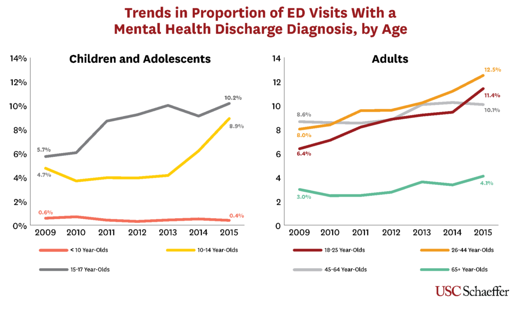 Trends in Proportion of ED Visits With Mental Health Discharge Diagnosis, by Age