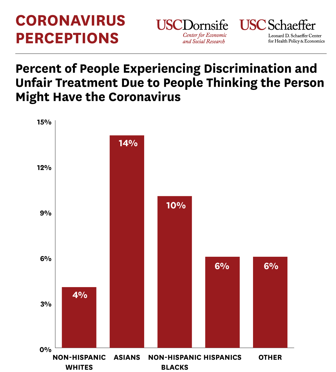 Percent of People Experiencing Discrimination Due to People Thinking the Person Might Have the Coronavirus
