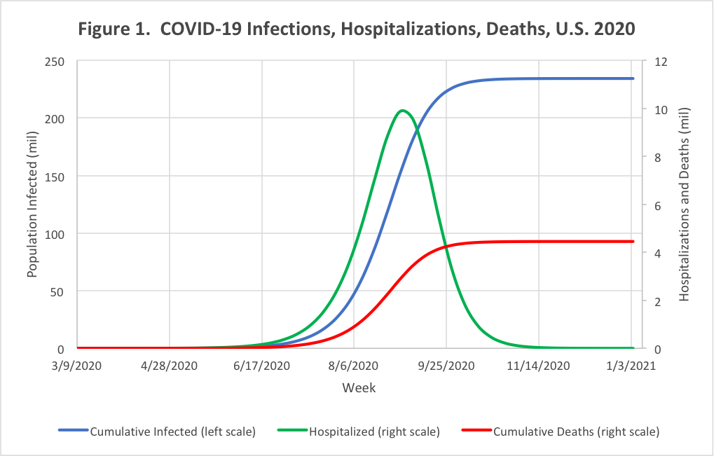 Figure 1: COVID-19 Infections, Hospitalizations, Deaths, U.S. 2020