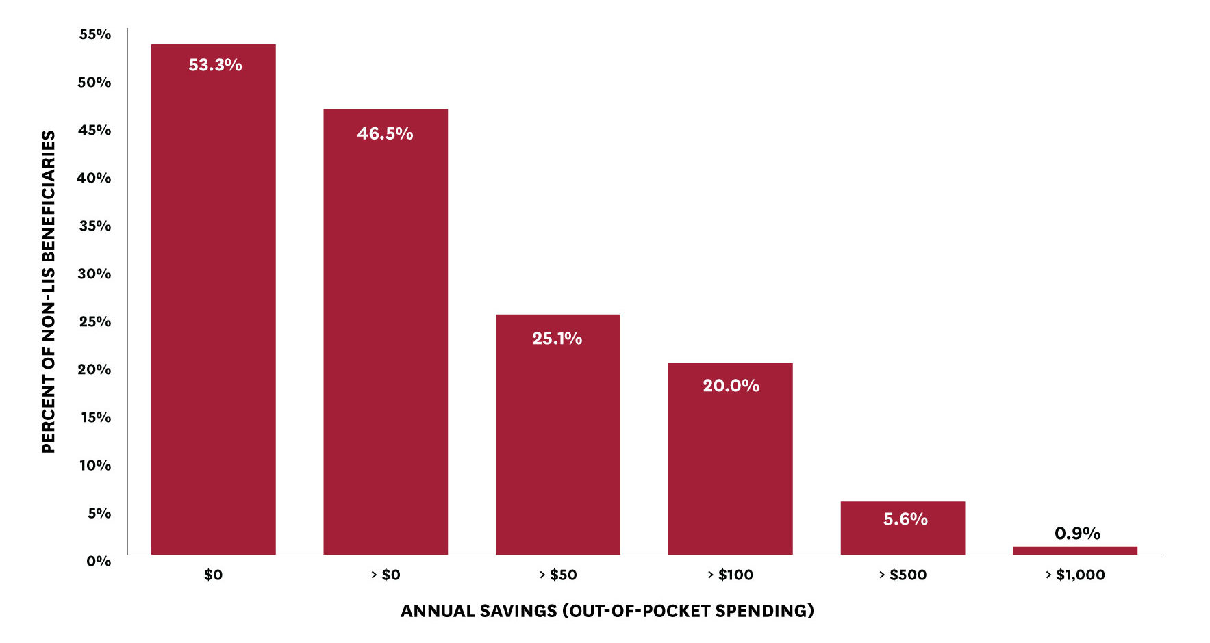Figure 2: Beneficiary Out-of-Pocket Savings from a Net Price Policy