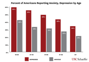 Older Adults Living Alone Report Higher Rates of Anxiety and Depression ...