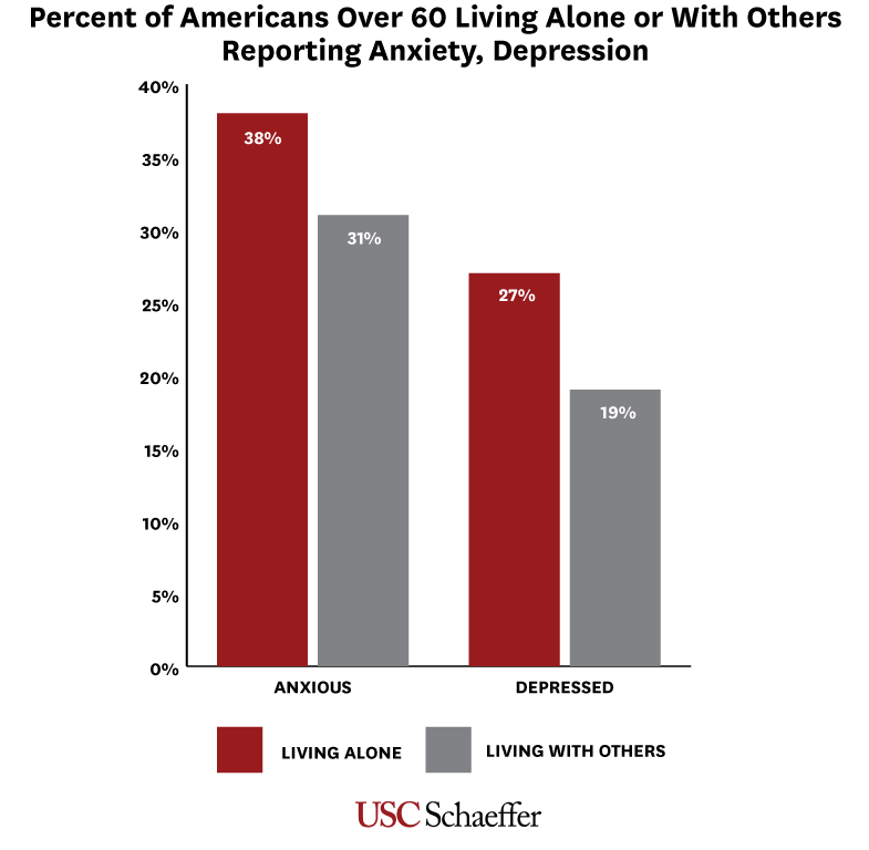 Figure 2: Percent of Americans Living Alone or With Others Reporting Anxiety, Depression