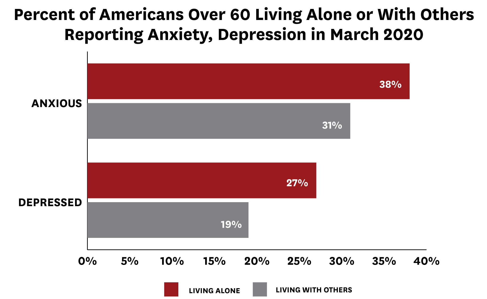 Percent of Americans Living Alone or With Others Reporting Anxiety, Depression