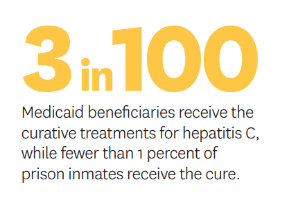 Only 3% of Medicaid beneficiaries receive the Hepatitis C cure. Less an 1% of prison inmates receive it.
