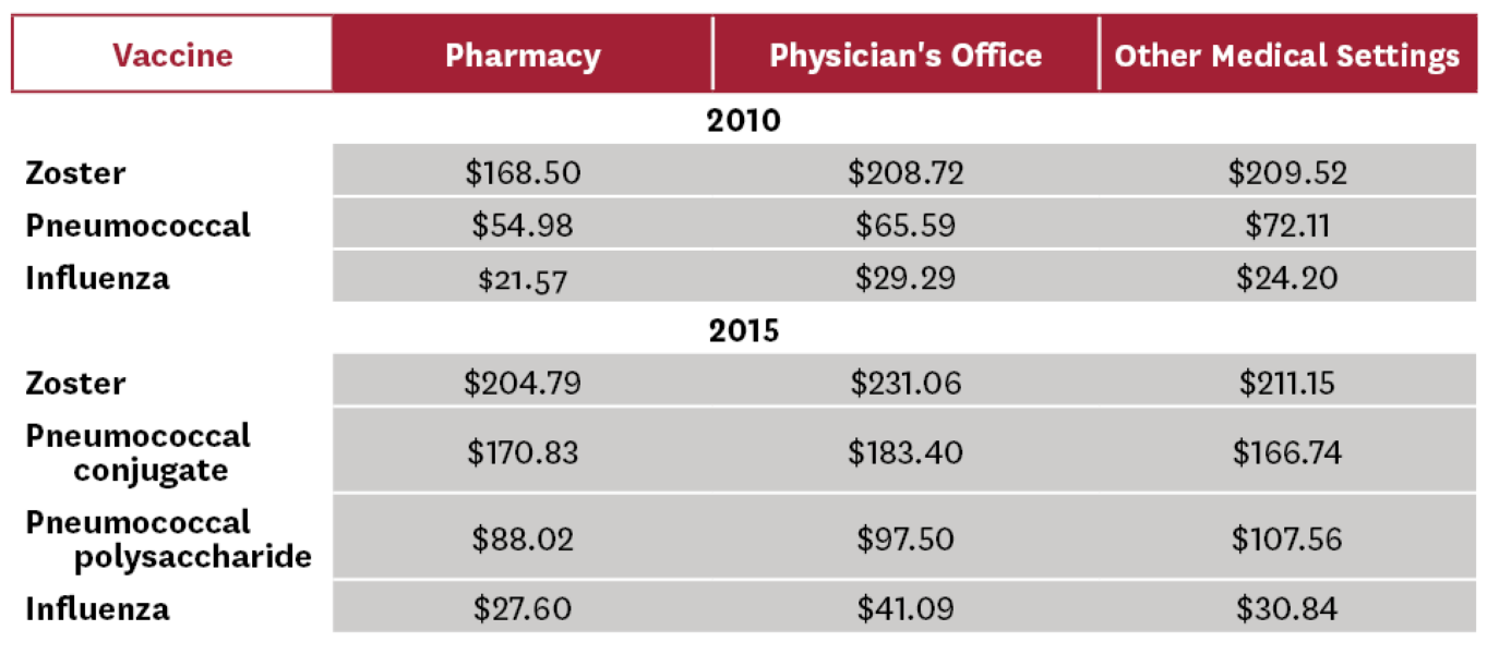 Da2p Vaccine Cost