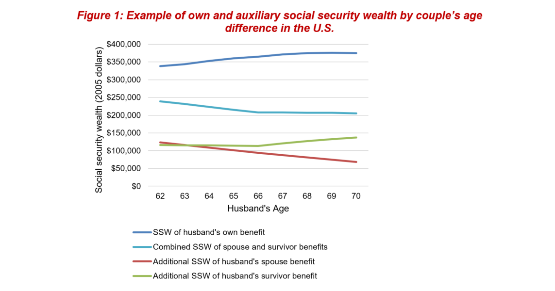 Greater Spouse and Survivor Benefits Do Not Change Retirement Decisions ...