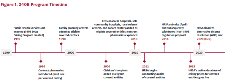 The 340B Drug Pricing Program: Background, Ongoing Challenges and ...