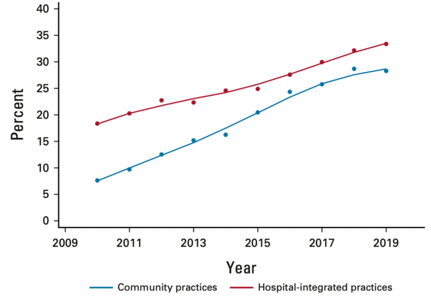 Rapid Growth in Oncology Practices Directly Dispensing Cancer Drugs ...