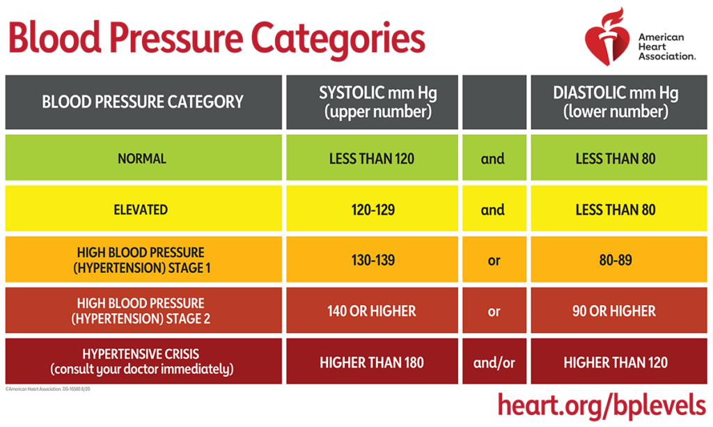 Table explaining blood pressure categories