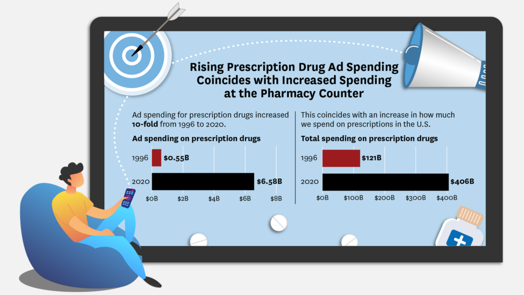 Should the Government Restrict Direct-to-Consumer Prescription Drug  Advertising? Six Takeaways on their Effects. – USC Schaeffer