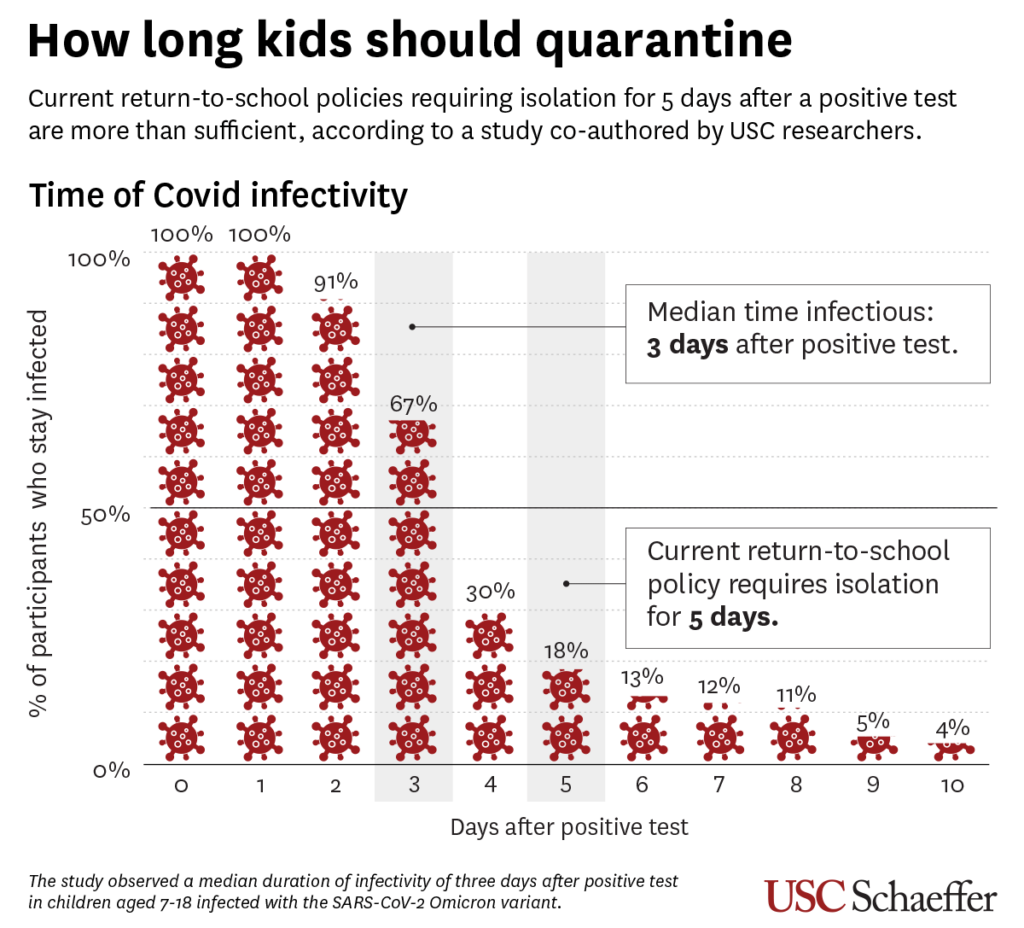 Chart: How long kids should quarantine