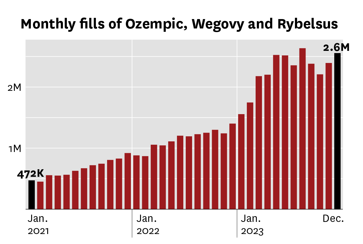 Chart: Monthly fills of Ozempic, Wegovy and Rybelsus