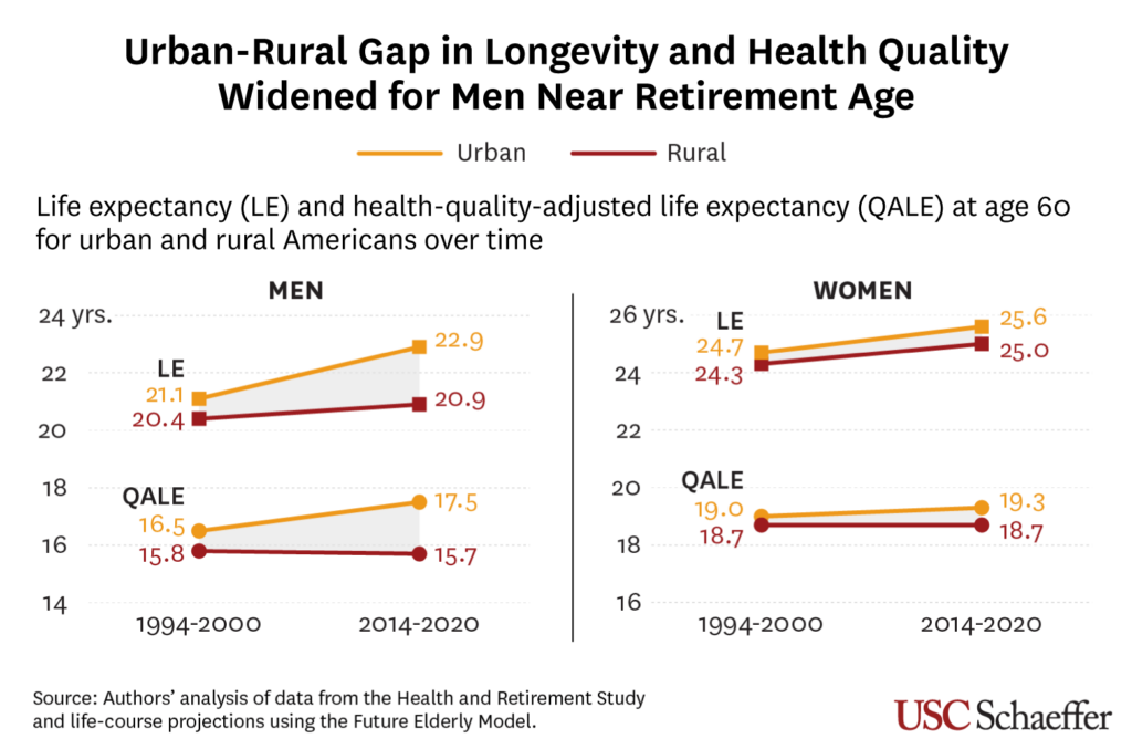 Chart: Urban-Rural Gap in Longevity and Health Quality Widened for Men Near Retirement Age 